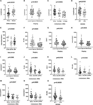 Frontiers Prognostic And Predictive Significance Of Circulating